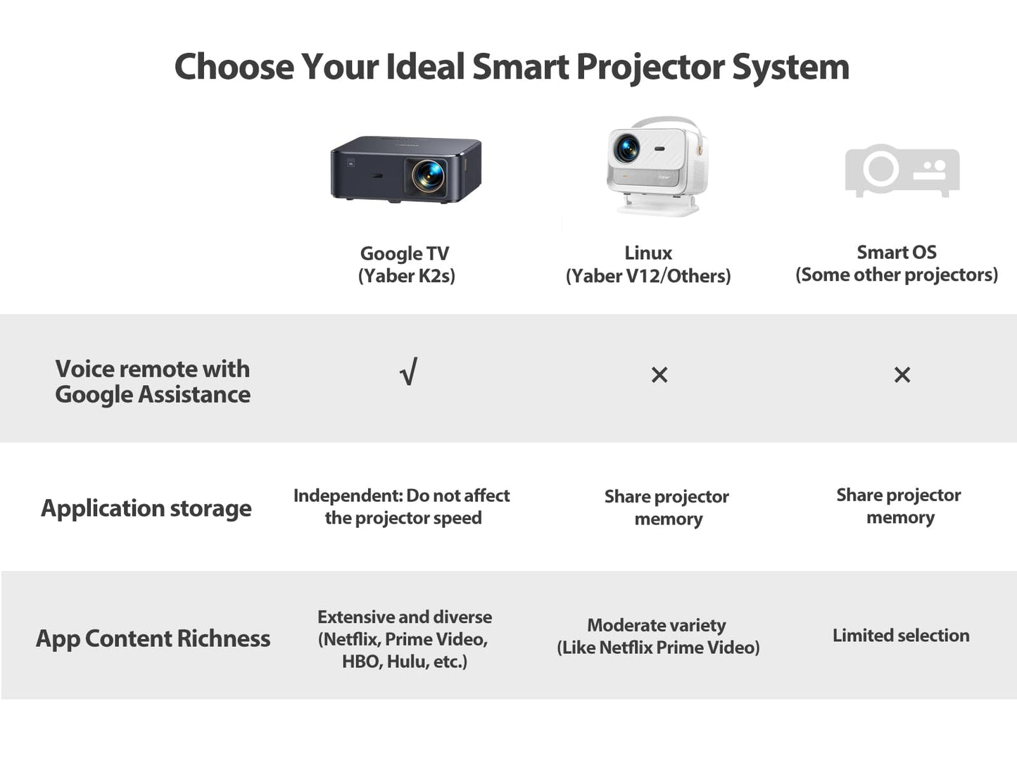 YABER K2s 4K Projector – 1000 ANSI, Android TV, WiFi 6, JBL Sound, Dolby Audio, Netflix